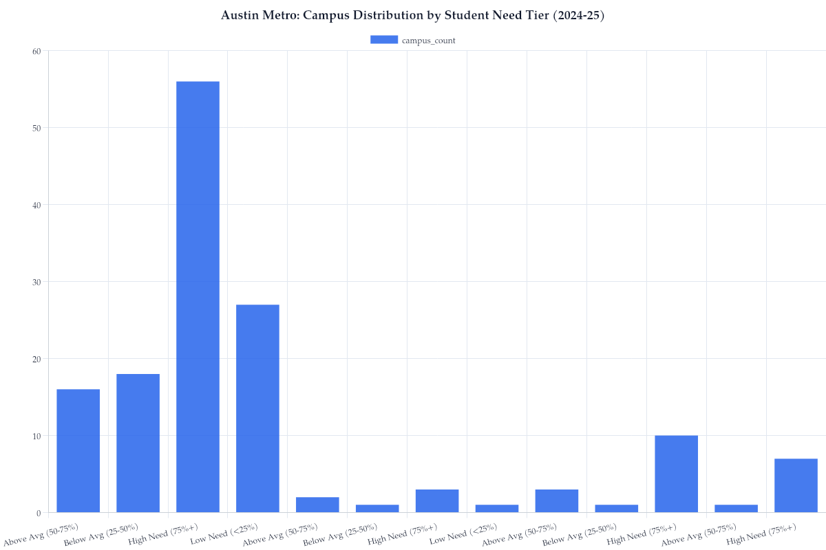 Austin Metro: Campus Distribution by Student Need Tier (2024-25)