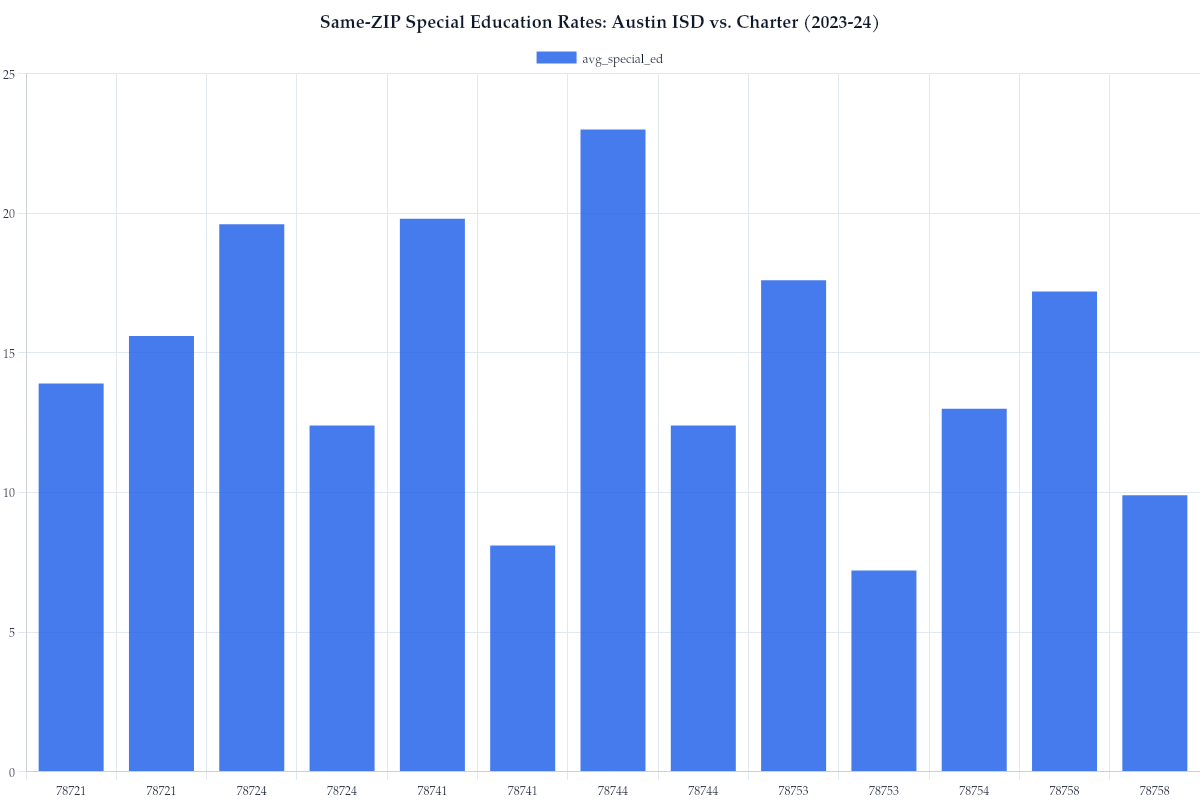 Same-ZIP Special Education Rates: Austin ISD vs. Charter (2023-24)