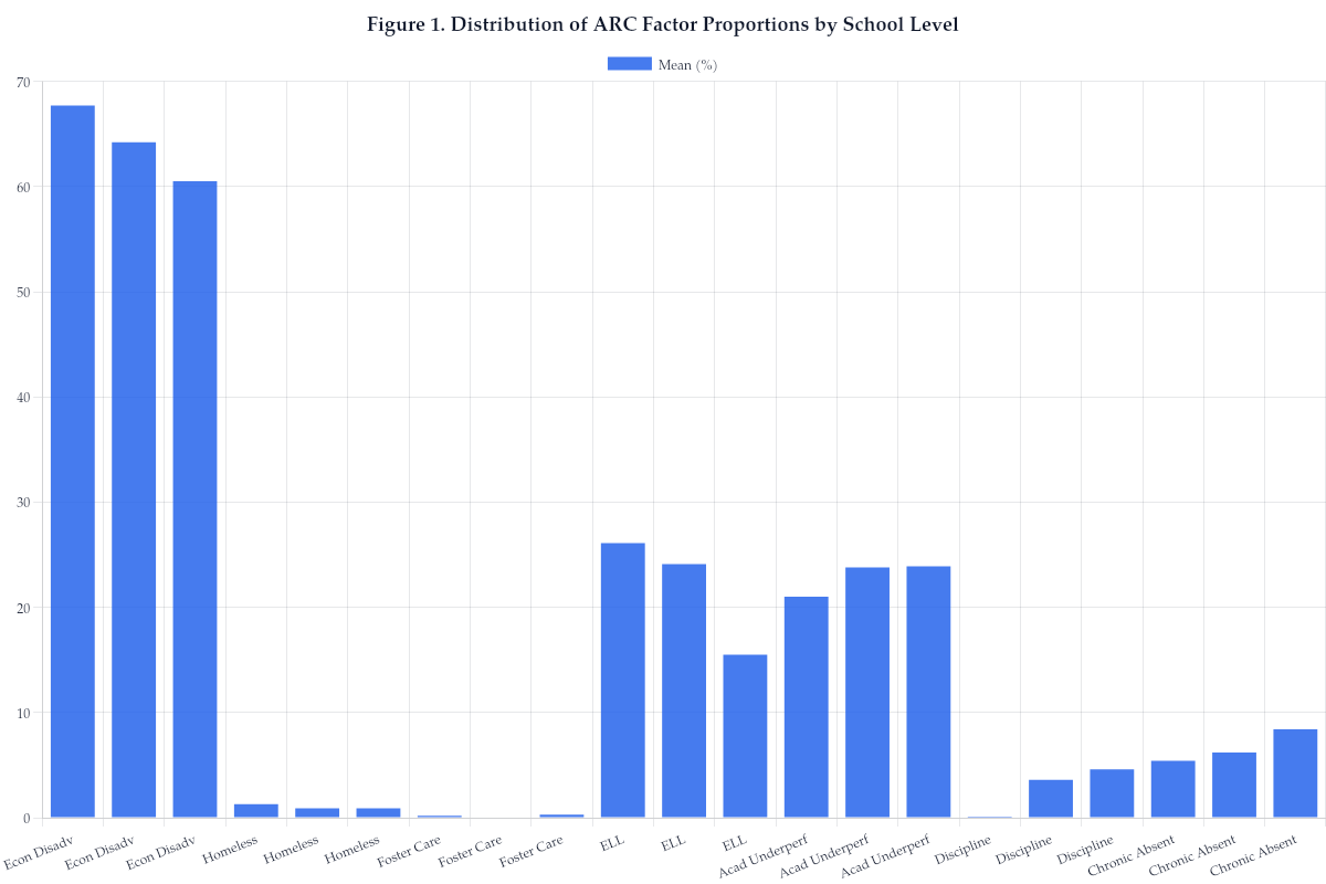 Figure 1. Distribution of ARC Factor Proportions by School Level