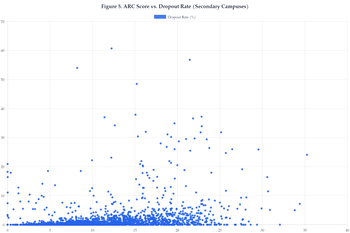 Figure 5. ARC Score vs. Dropout Rate (Secondary Campuses)
