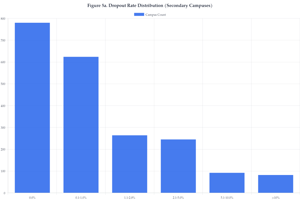 Figure 5a. Dropout Rate Distribution (Secondary Campuses)