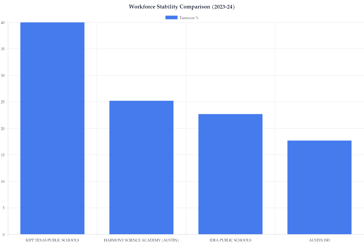 Workforce Stability Comparison (2023-24)