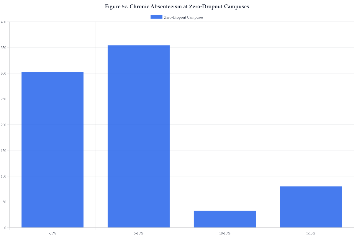 Figure 5c. Chronic Absenteeism at Zero-Dropout Campuses