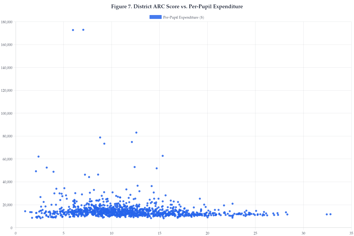 Figure 7. District ARC Score vs. Per-Pupil Expenditure