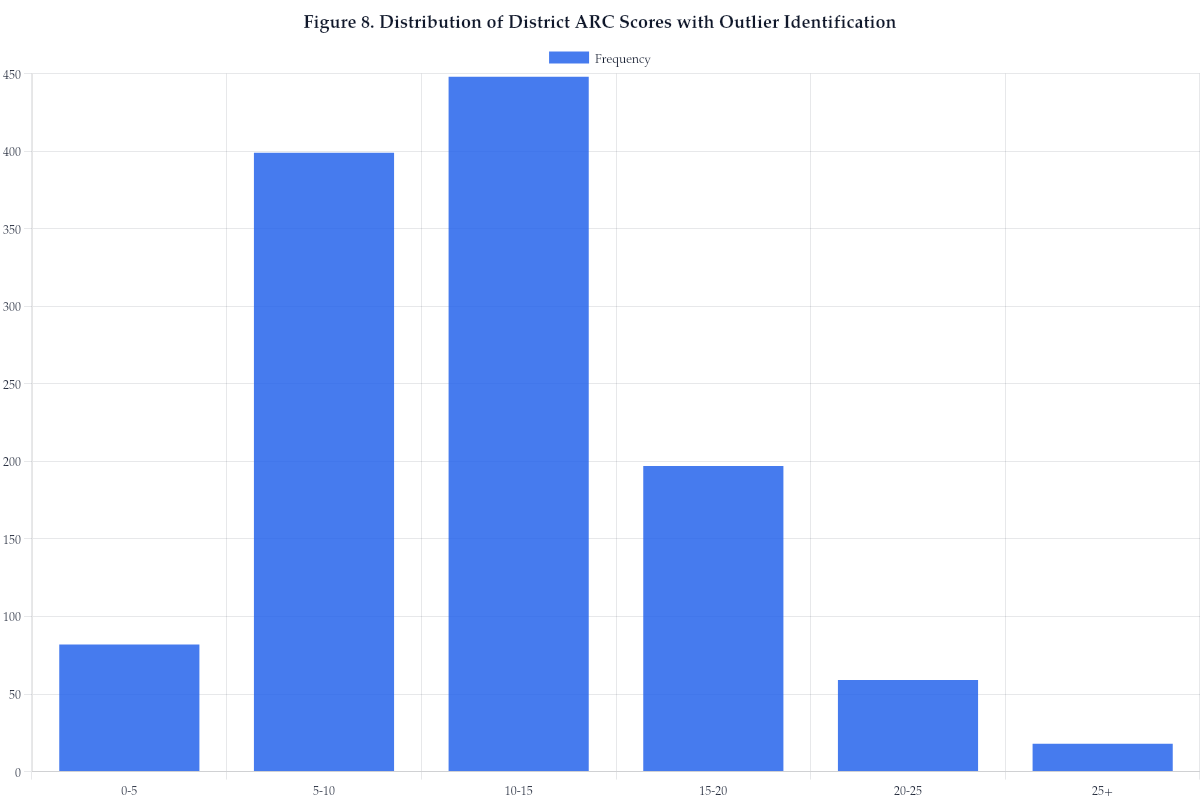 Figure 8. Distribution of District ARC Scores with Outlier Identification