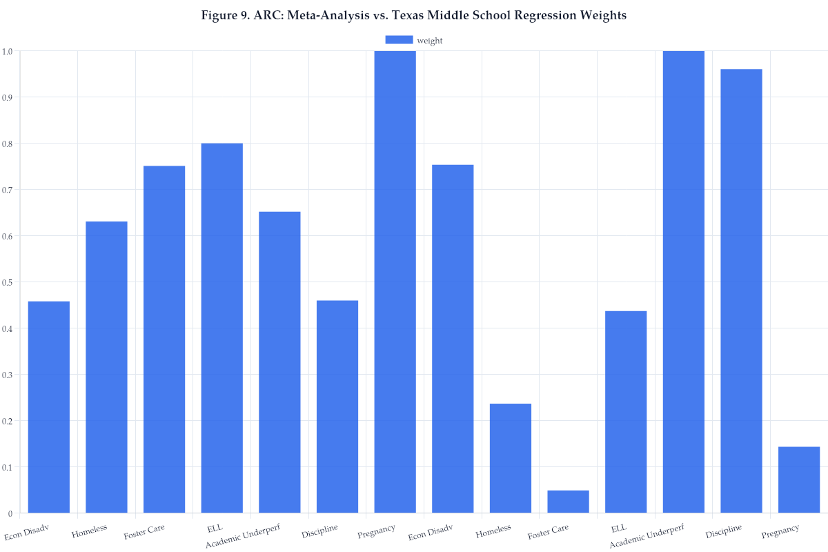 Figure 9. ARC: Meta-Analysis vs. Texas Middle School Regression Weights