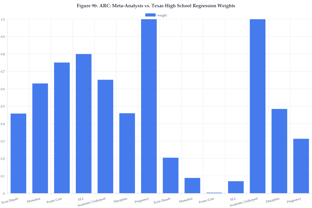Figure 9b. ARC: Meta-Analysis vs. Texas High School Regression Weights