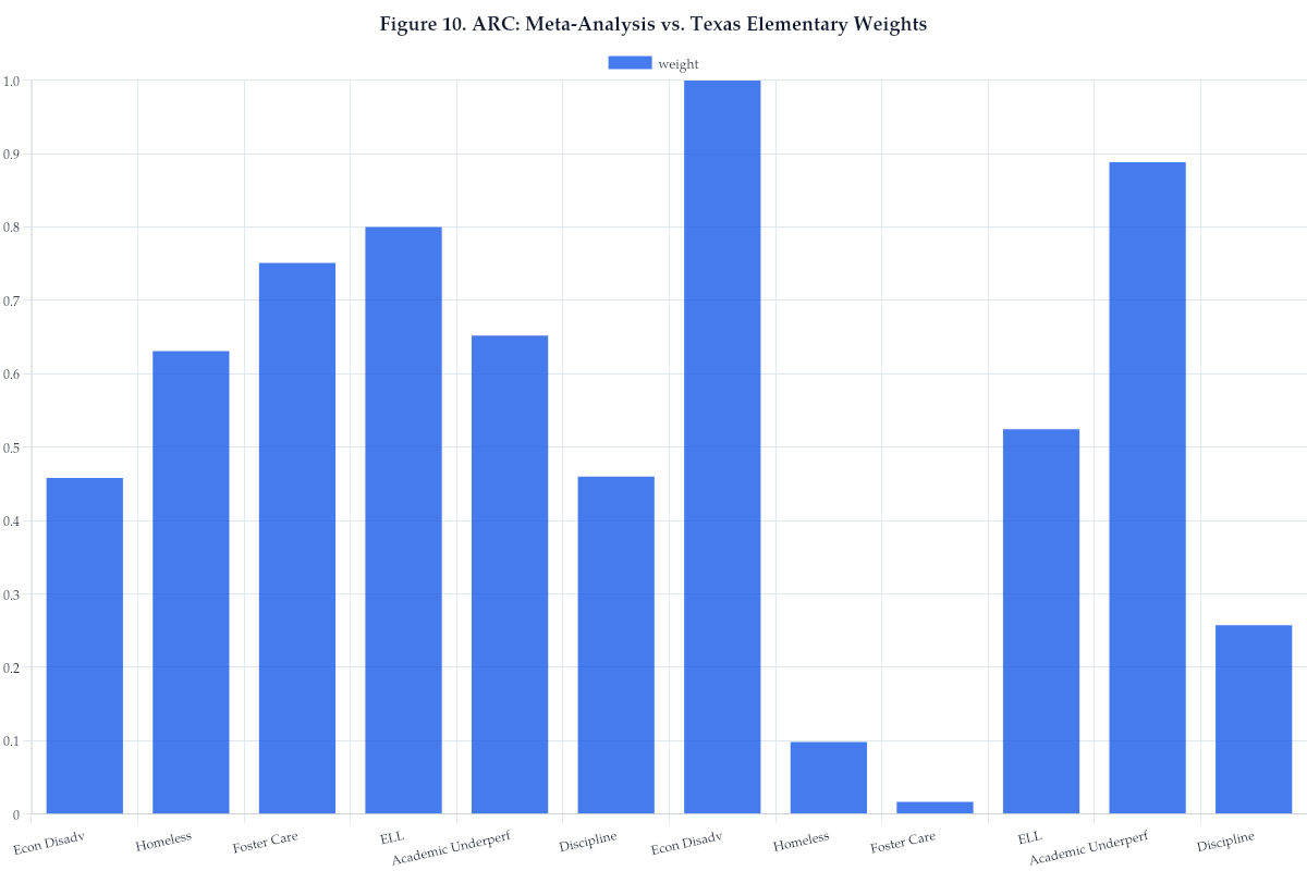 Figure 10. ARC: Meta-Analysis vs. Texas Elementary Weights