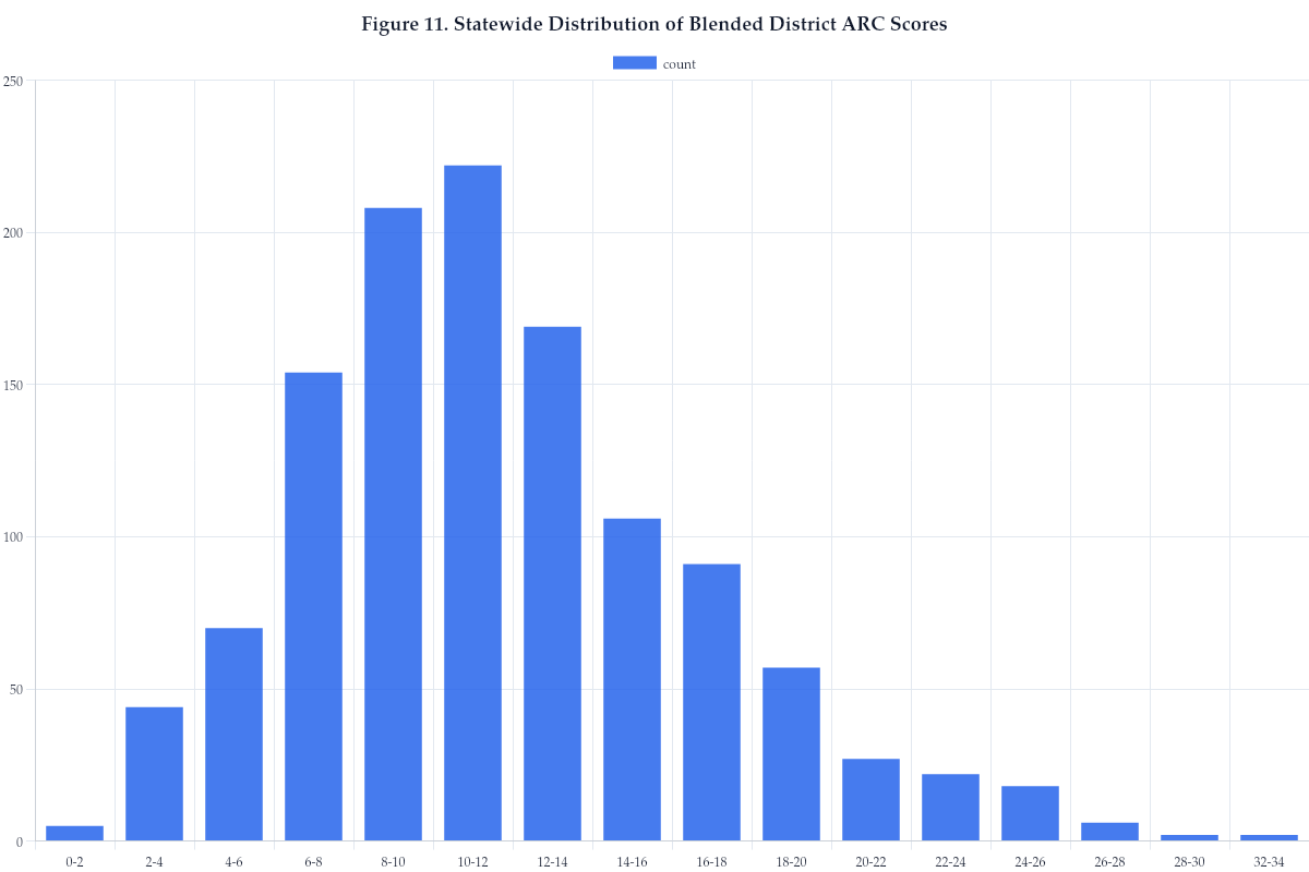 Figure 11. Statewide Distribution of Blended District ARC Scores