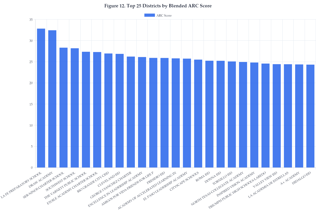Figure 12. Top 25 Districts by Blended ARC Score