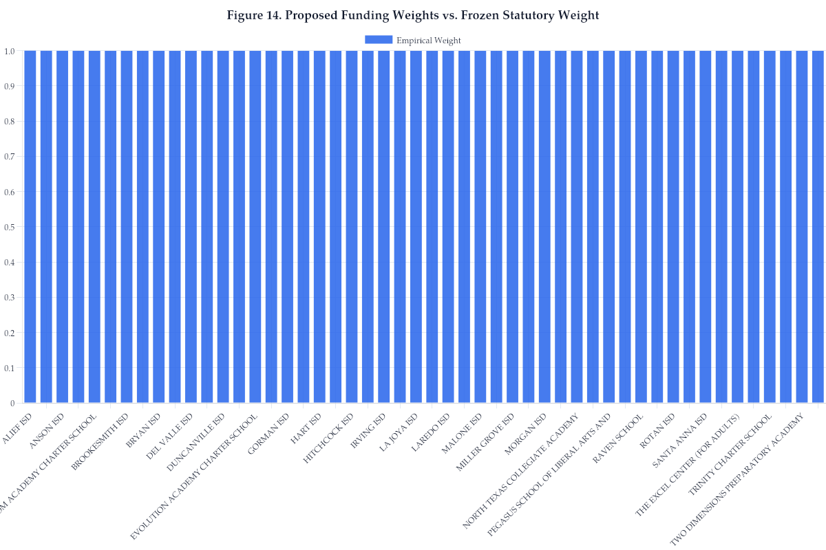 Figure 14. Proposed Funding Weights vs. Frozen Statutory Weight