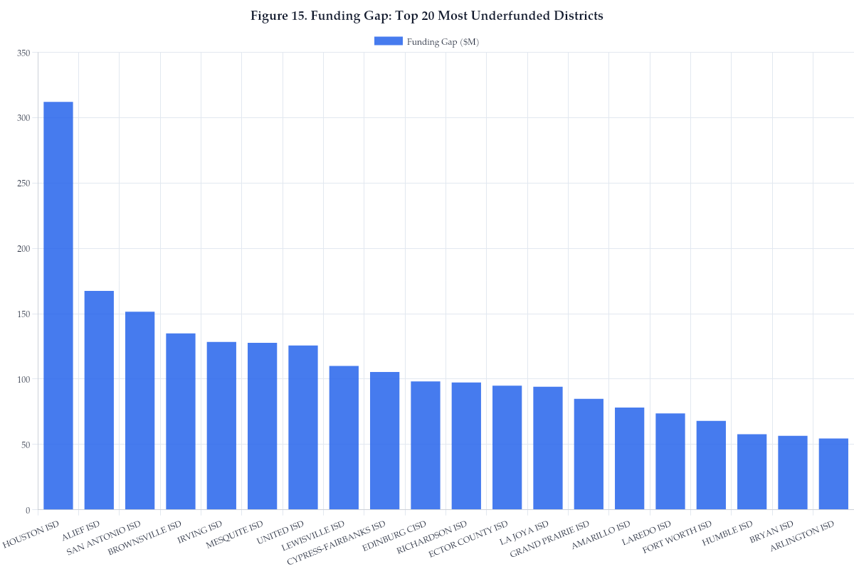 Figure 15. Funding Gap: Top 20 Most Underfunded Districts