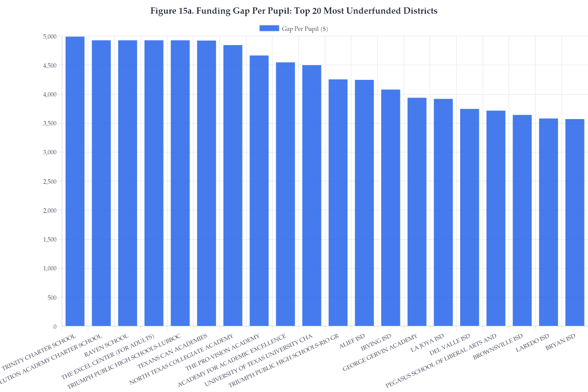 Figure 15a. Funding Gap Per Pupil: Top 20 Most Underfunded Districts
