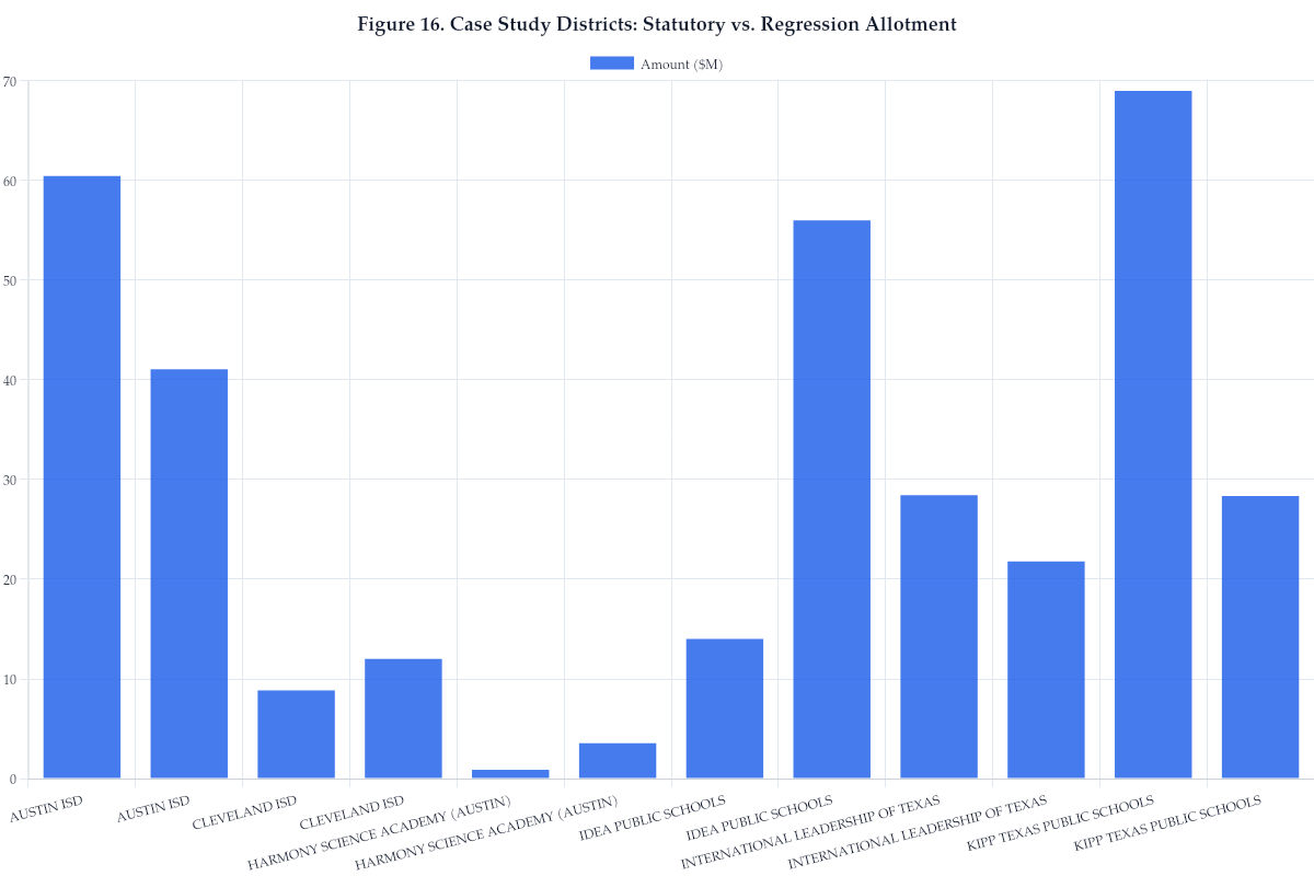 Figure 16. Case Study Districts: Statutory vs. Regression Allotment