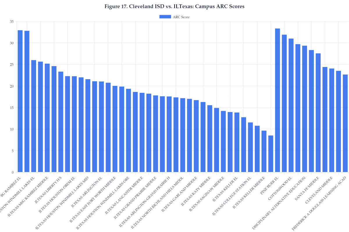 Figure 17. Cleveland ISD vs. ILTexas: Campus ARC Scores