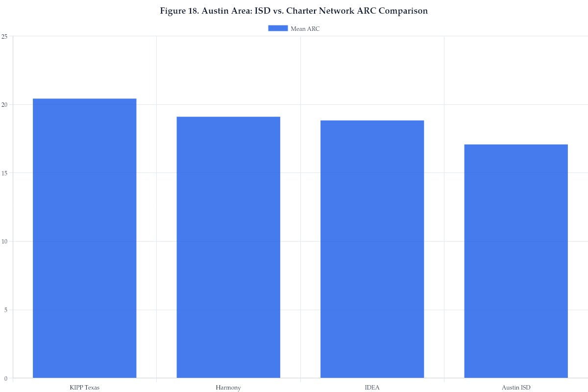 Figure 18. Austin Area: ISD vs. Charter Network ARC Comparison