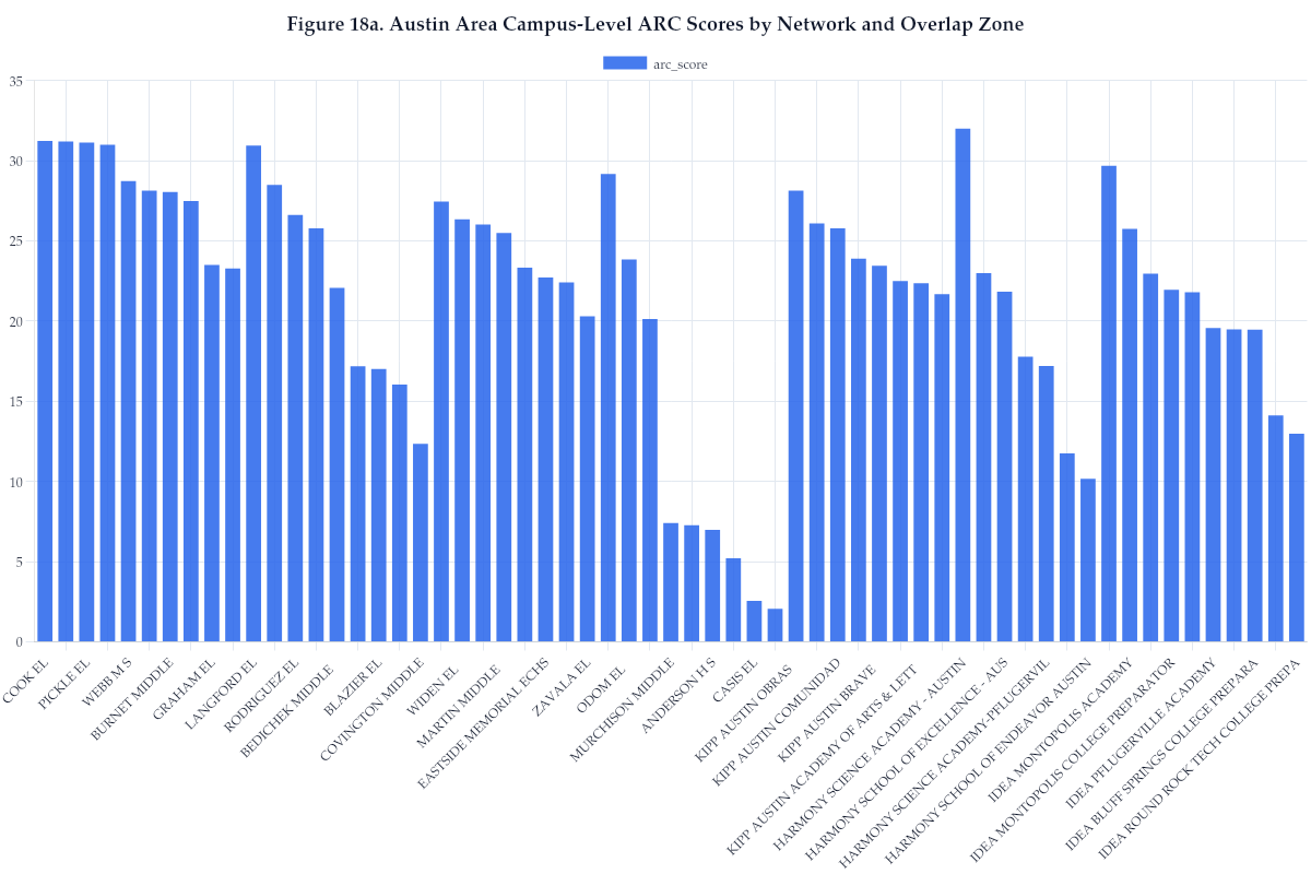 Figure 18a. Austin Area Campus-Level ARC Scores by Network and Overlap Zone