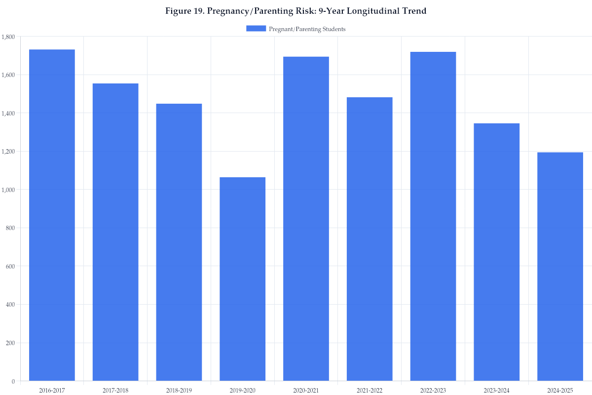 Figure 19. Pregnancy/Parenting Risk: 9-Year Longitudinal Trend