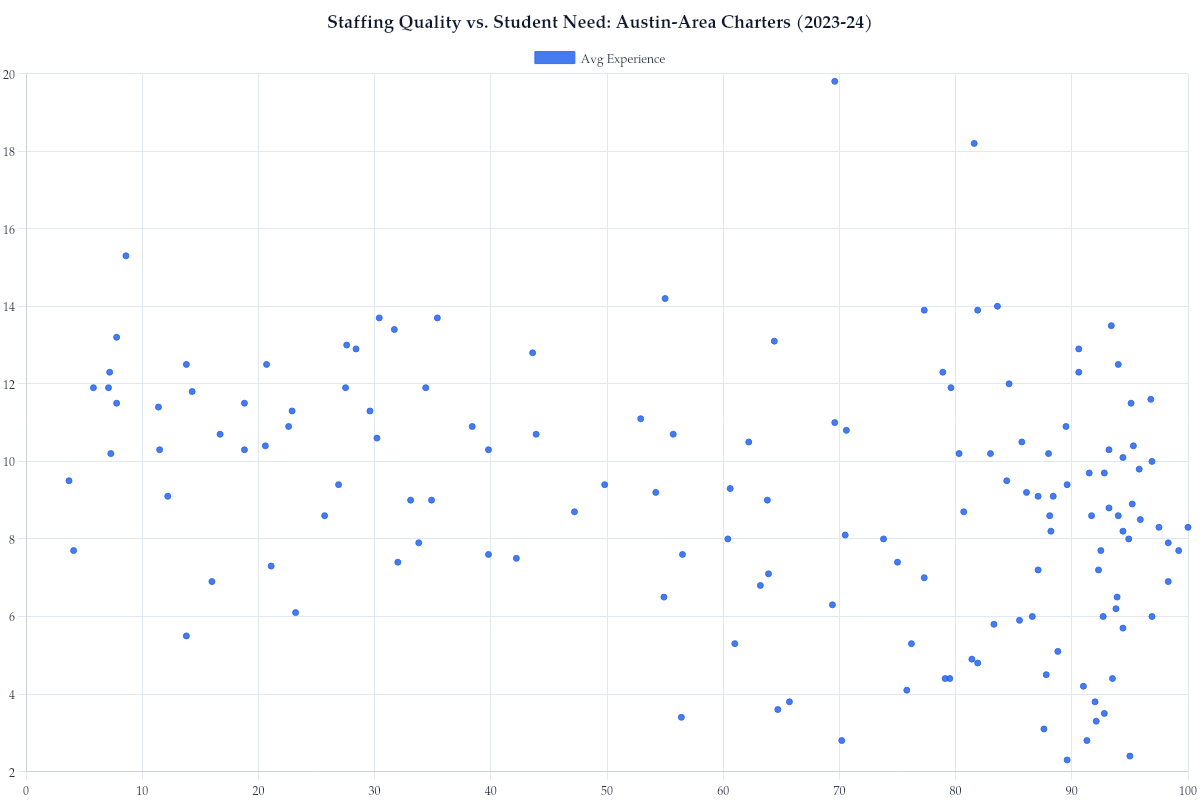 Staffing Quality vs. Student Need: Austin-Area Charters (2023-24)