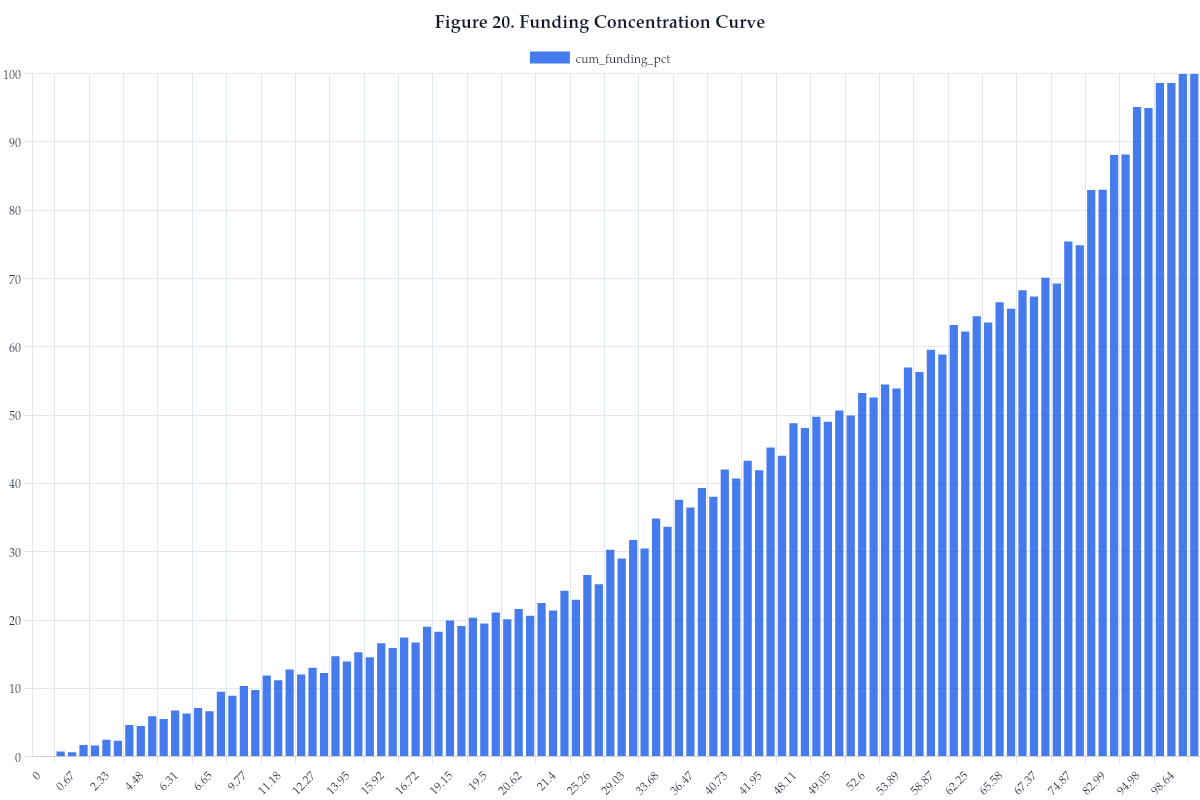 Figure 20. Funding Concentration Curve