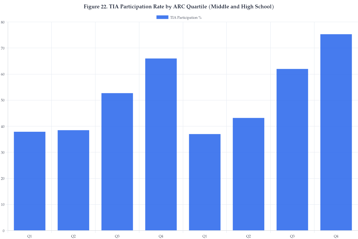Figure 22. TIA Participation Rate by ARC Quartile (Middle and High School)