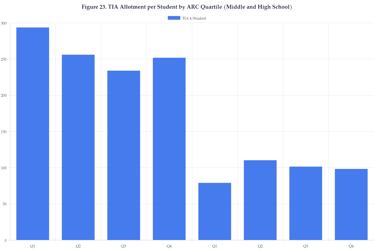 Figure 23. TIA Allotment per Student by ARC Quartile (Middle and High School)