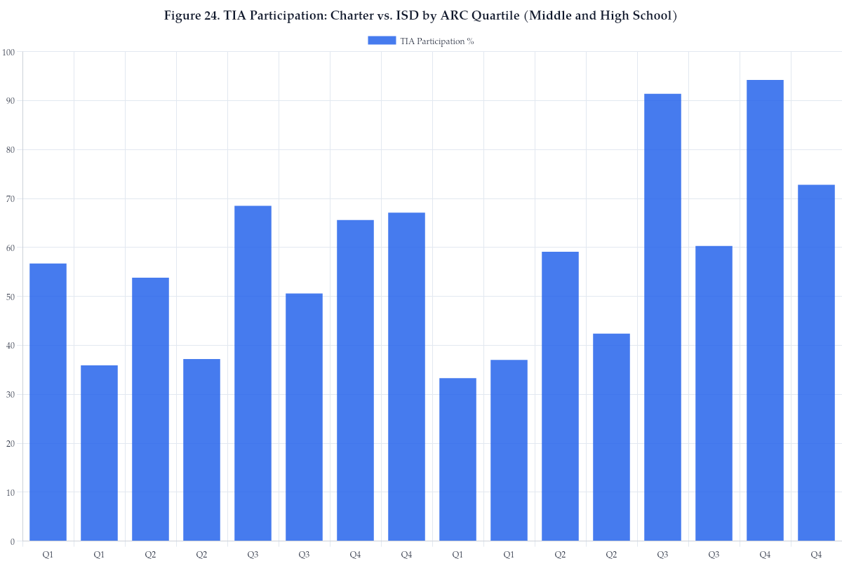 Figure 24. TIA Participation: Charter vs. ISD by ARC Quartile (Middle and High School)