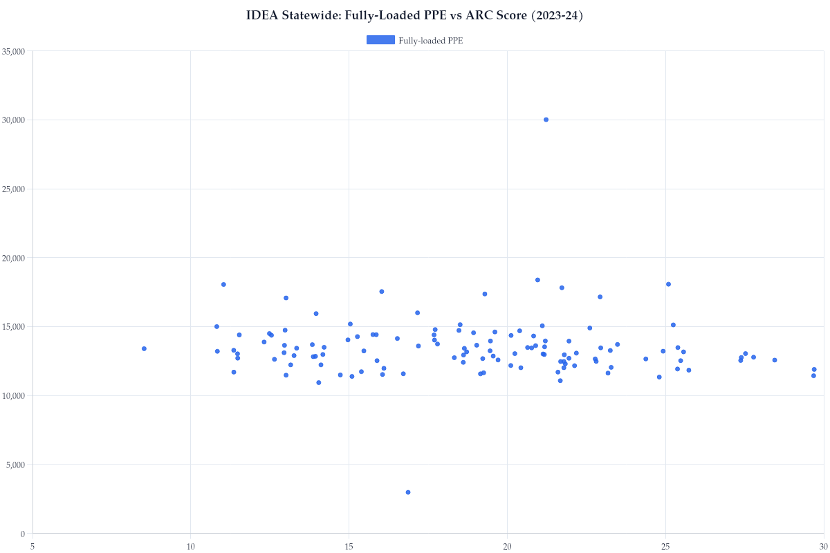 IDEA Statewide: Fully-Loaded PPE vs ARC Score (2023-24)