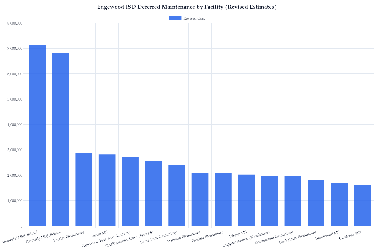 Edgewood ISD Deferred Maintenance by Facility (Revised Estimates)