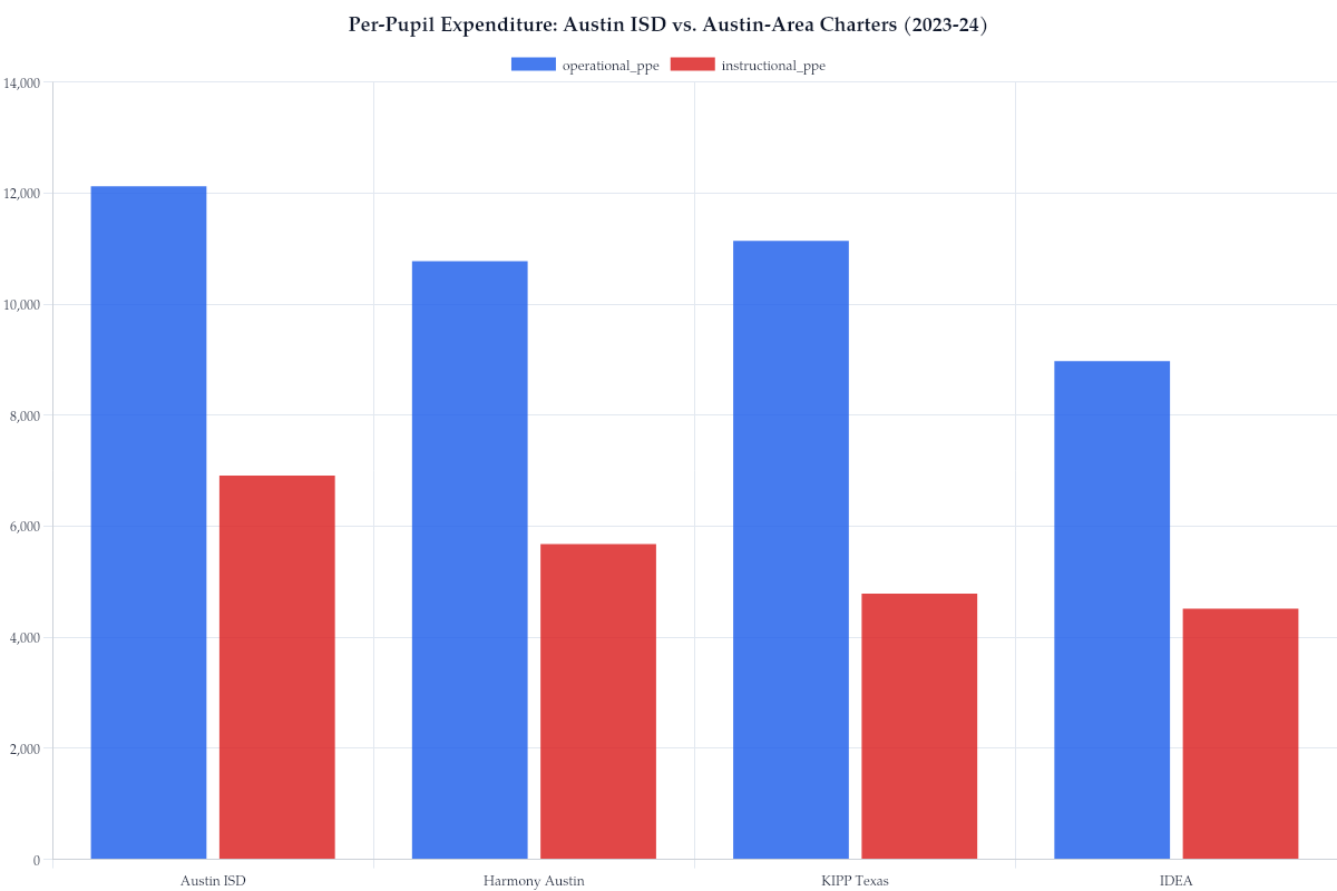 Per-Pupil Expenditure: Austin ISD vs. Austin-Area Charters (2023-24)
