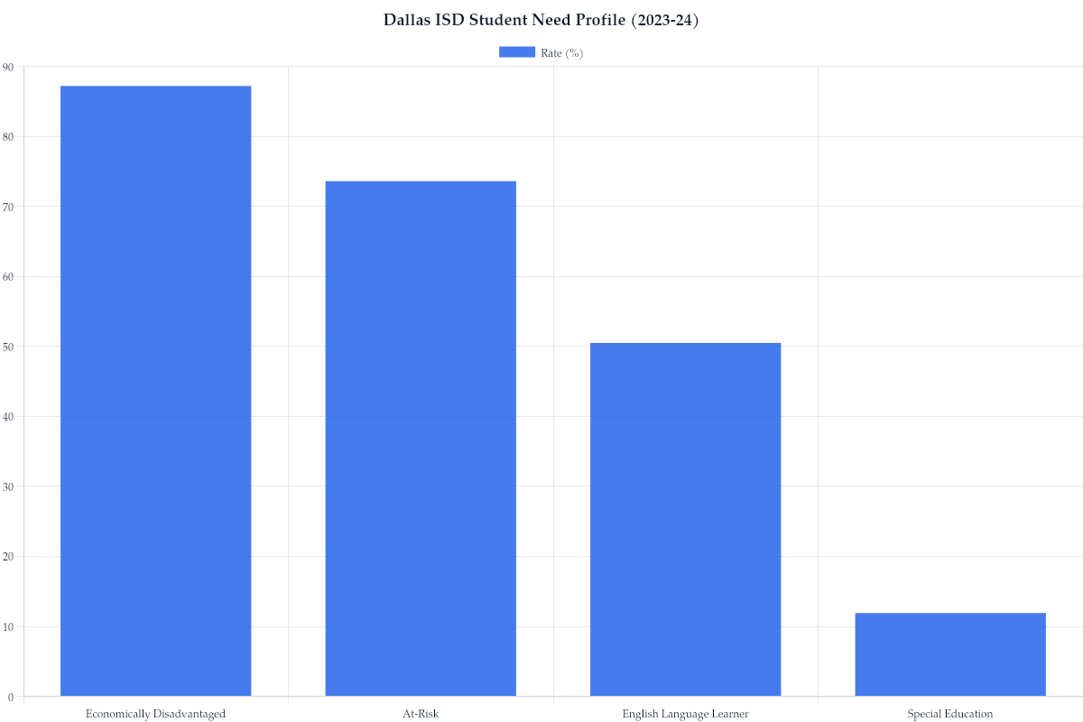 Dallas ISD Student Need Profile (2023-24)