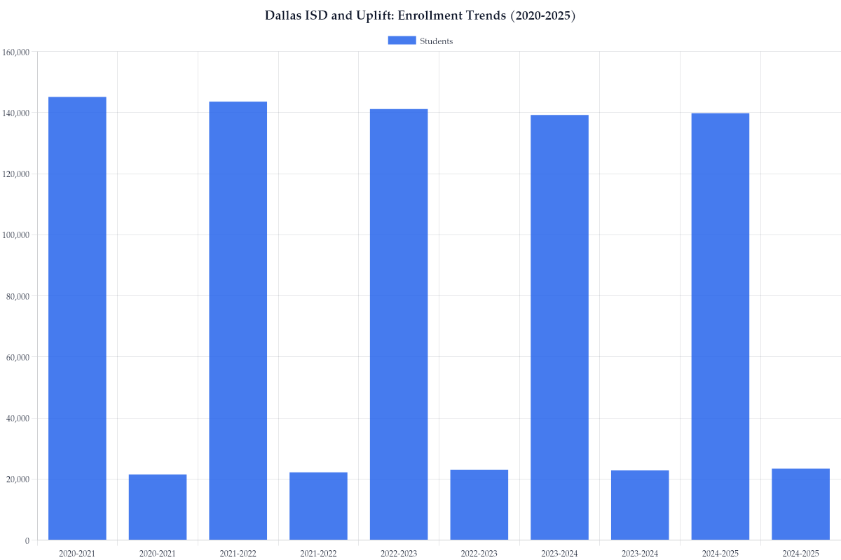 Dallas ISD and Uplift: Enrollment Trends (2020-2025)