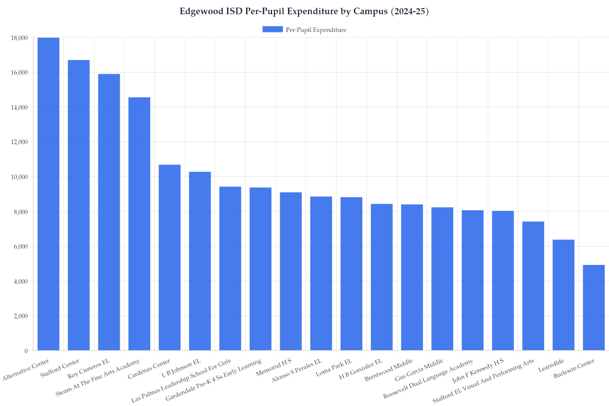 Edgewood ISD Per-Pupil Expenditure by Campus (2024-25)