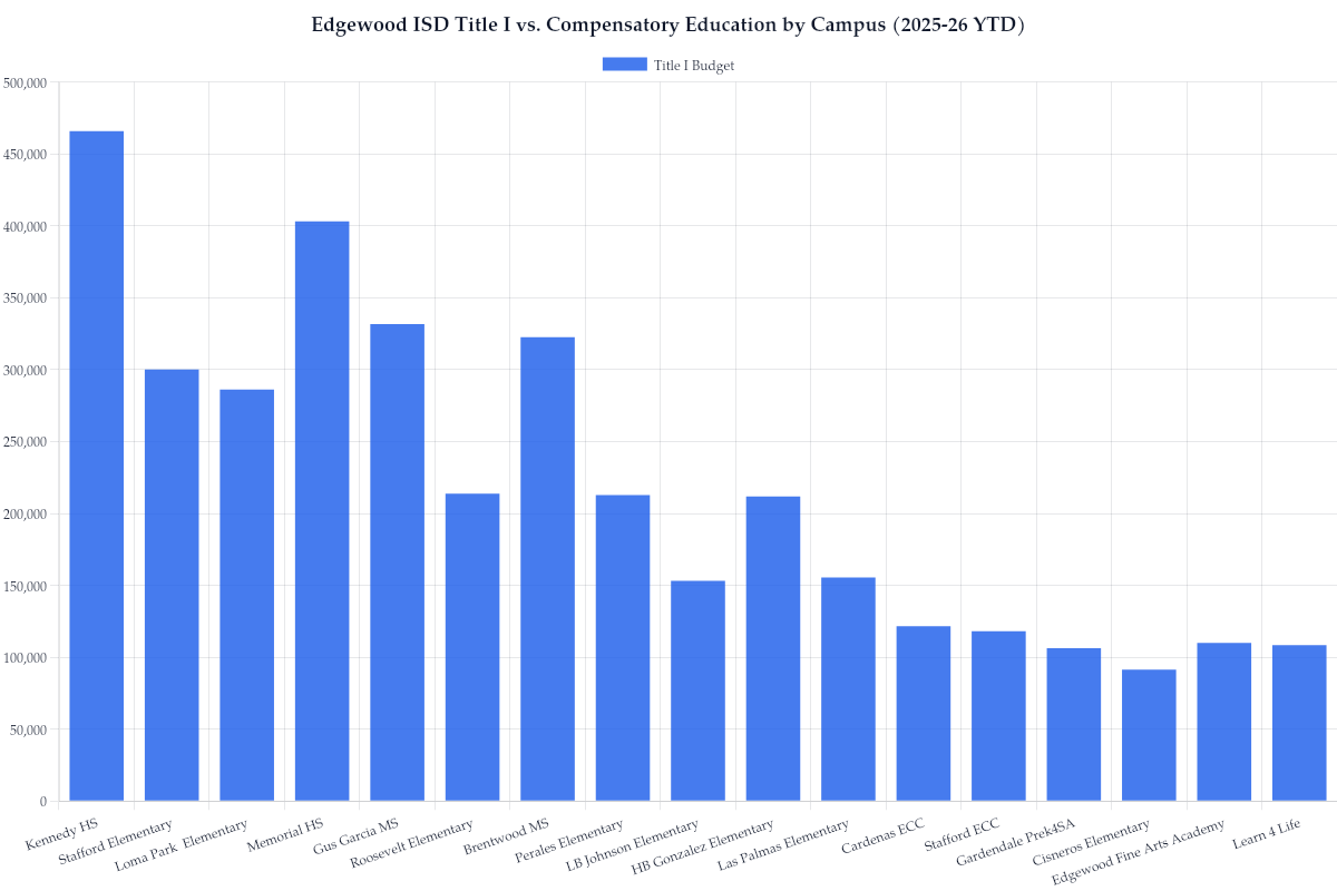 Edgewood ISD Title I vs. Compensatory Education by Campus (2025-26 YTD)