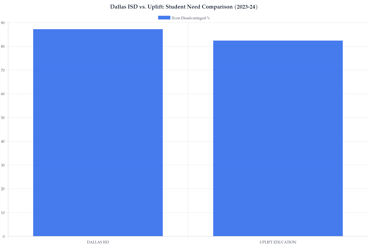 Dallas ISD vs. Uplift: Student Need Comparison (2023-24)