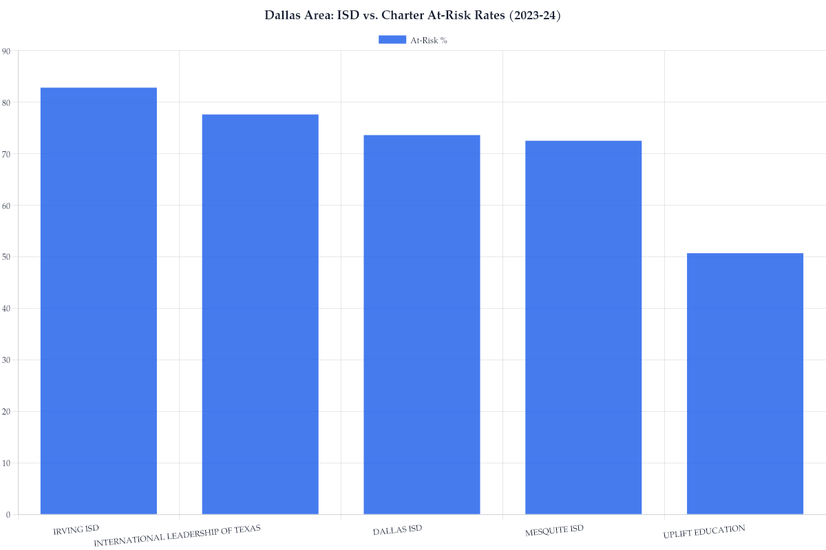 Dallas Area: ISD vs. Charter At-Risk Rates (2023-24)