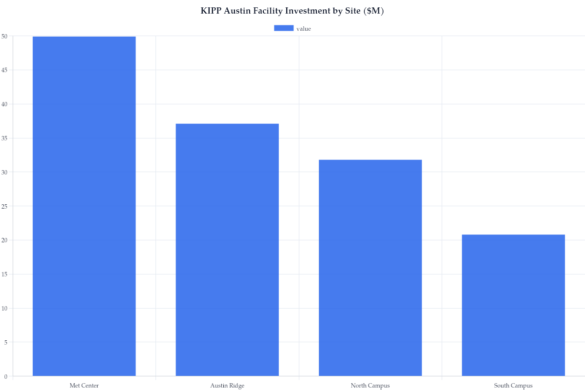 KIPP Austin Facility Investment by Site ($M)