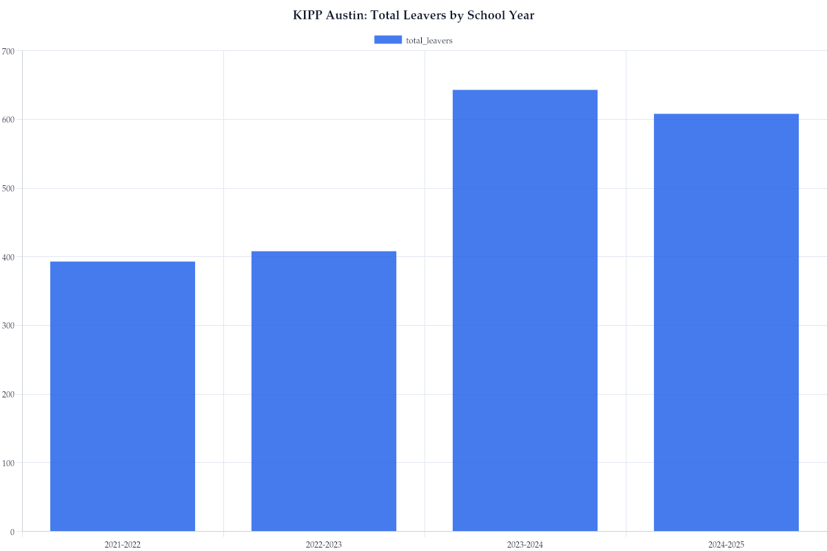 KIPP Austin: Total Leavers by School Year