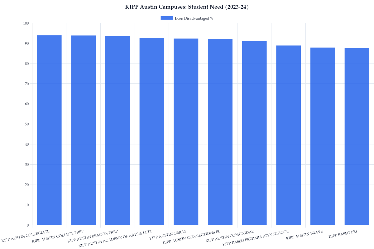 KIPP Austin Campuses: Student Need (2023-24)