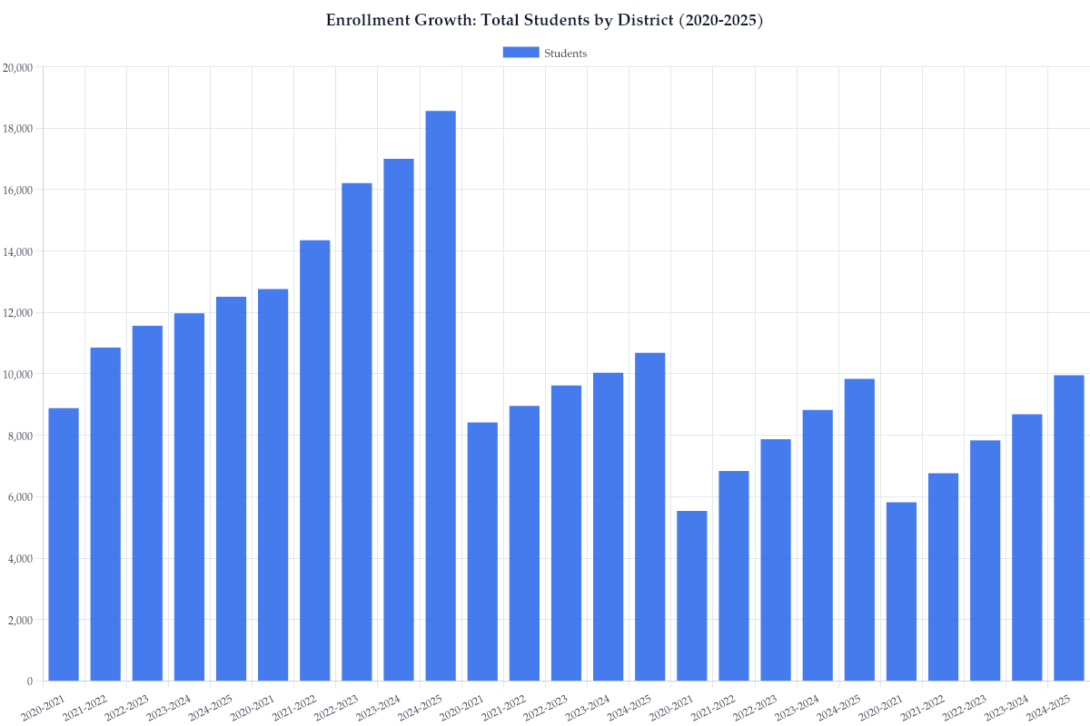 Enrollment Growth: Total Students by District (2020-2025)