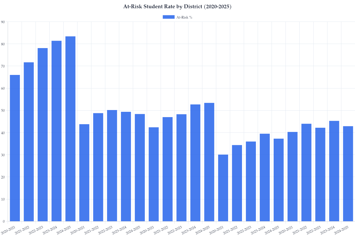 At-Risk Student Rate by District (2020-2025)