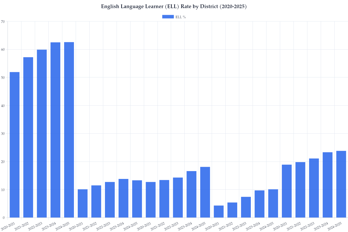 English Language Learner (ELL) Rate by District (2020-2025)