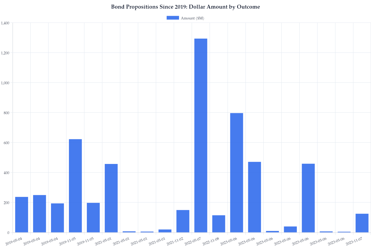 Bond Propositions Since 2019: Dollar Amount by Outcome