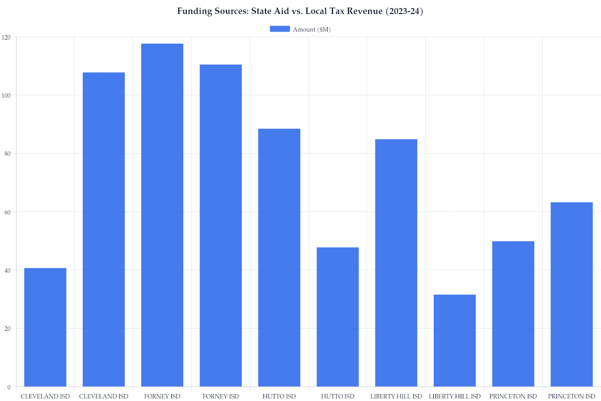 Funding Sources: State Aid vs. Local Tax Revenue (2023-24)