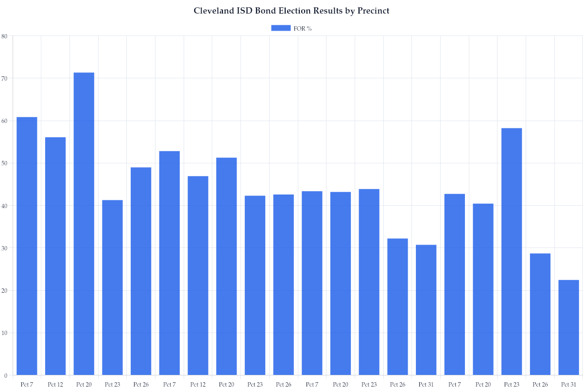 Cleveland ISD Bond Election Results by Precinct