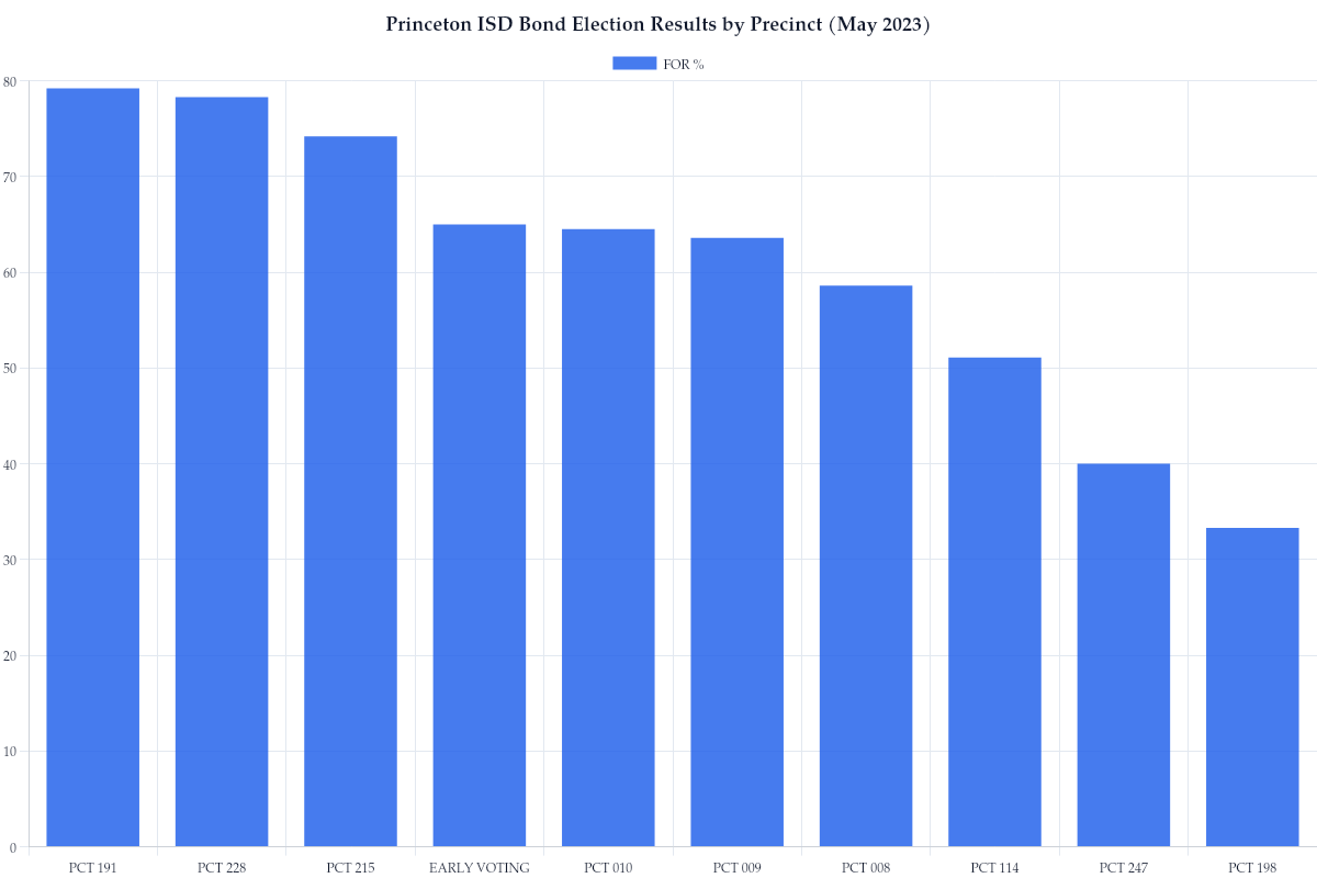Princeton ISD Bond Election Results by Precinct (May 2023)