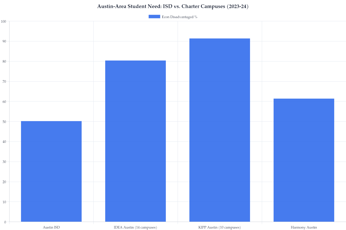 Austin-Area Student Need: ISD vs. Charter Campuses (2023-24)