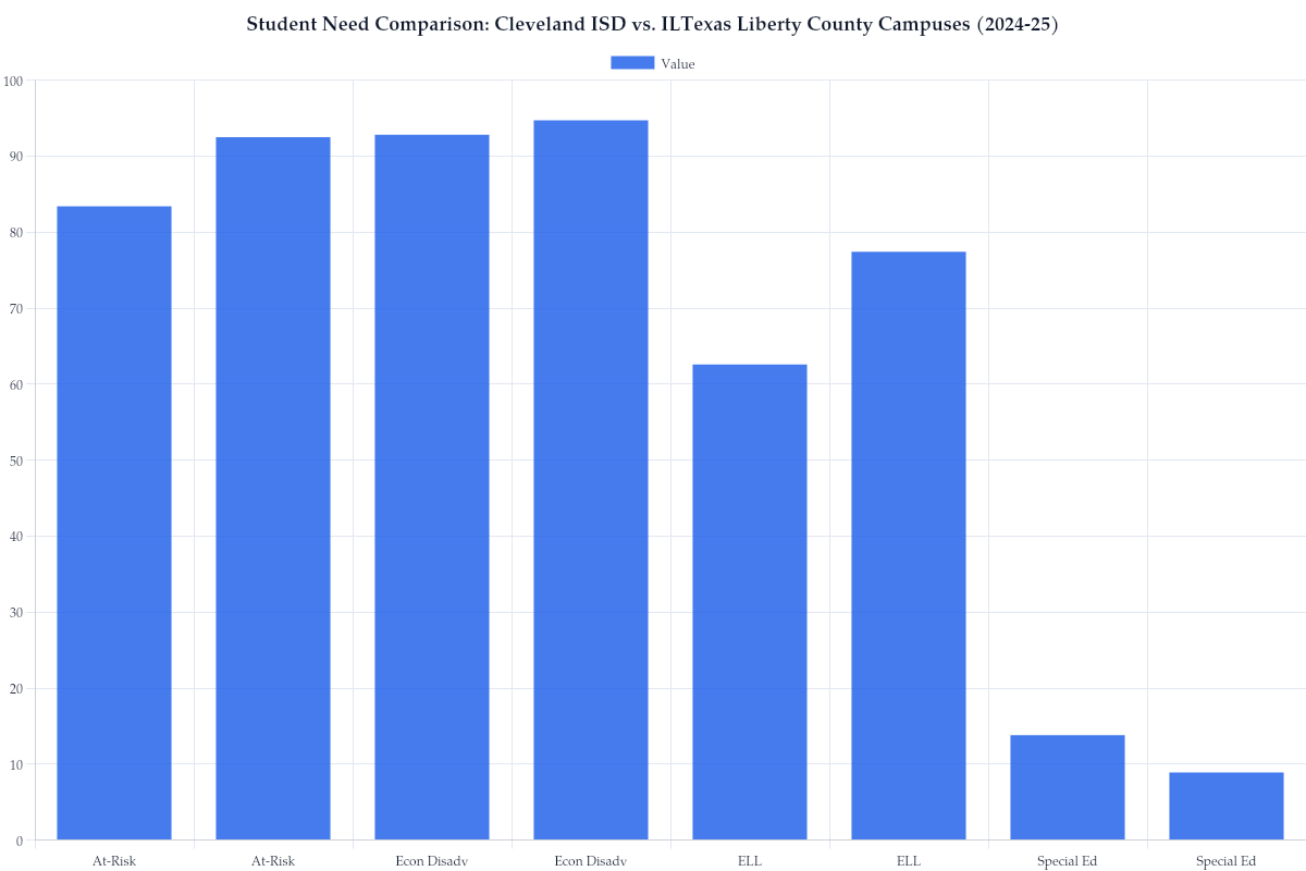 Student Need Comparison: Cleveland ISD vs. ILTexas Liberty County Campuses (2024-25)