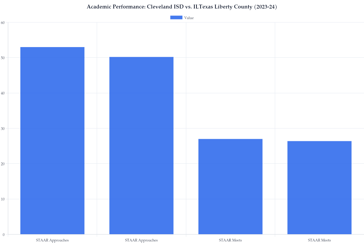 Academic Performance: Cleveland ISD vs. ILTexas Liberty County (2023-24)