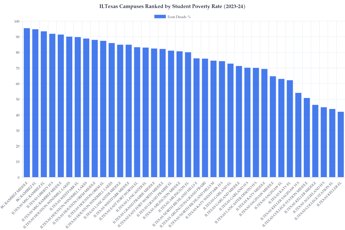 ILTexas Campuses Ranked by Student Poverty Rate (2023-24)